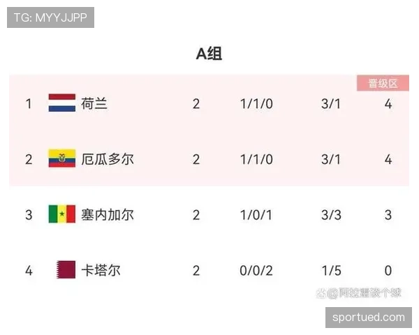 韩国获得世界杯A组前二概率曝光